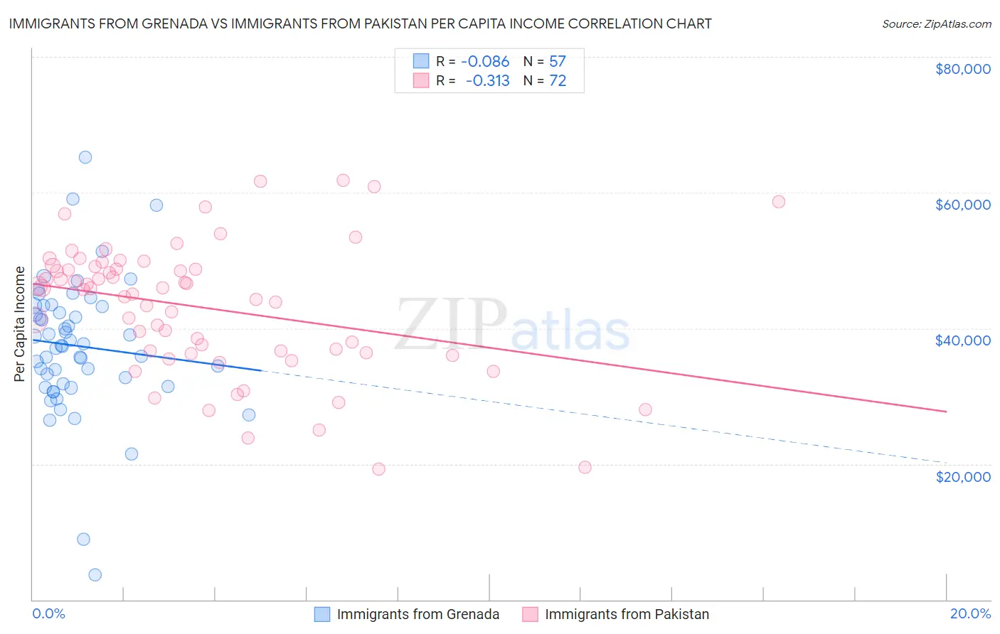 Immigrants from Grenada vs Immigrants from Pakistan Per Capita Income