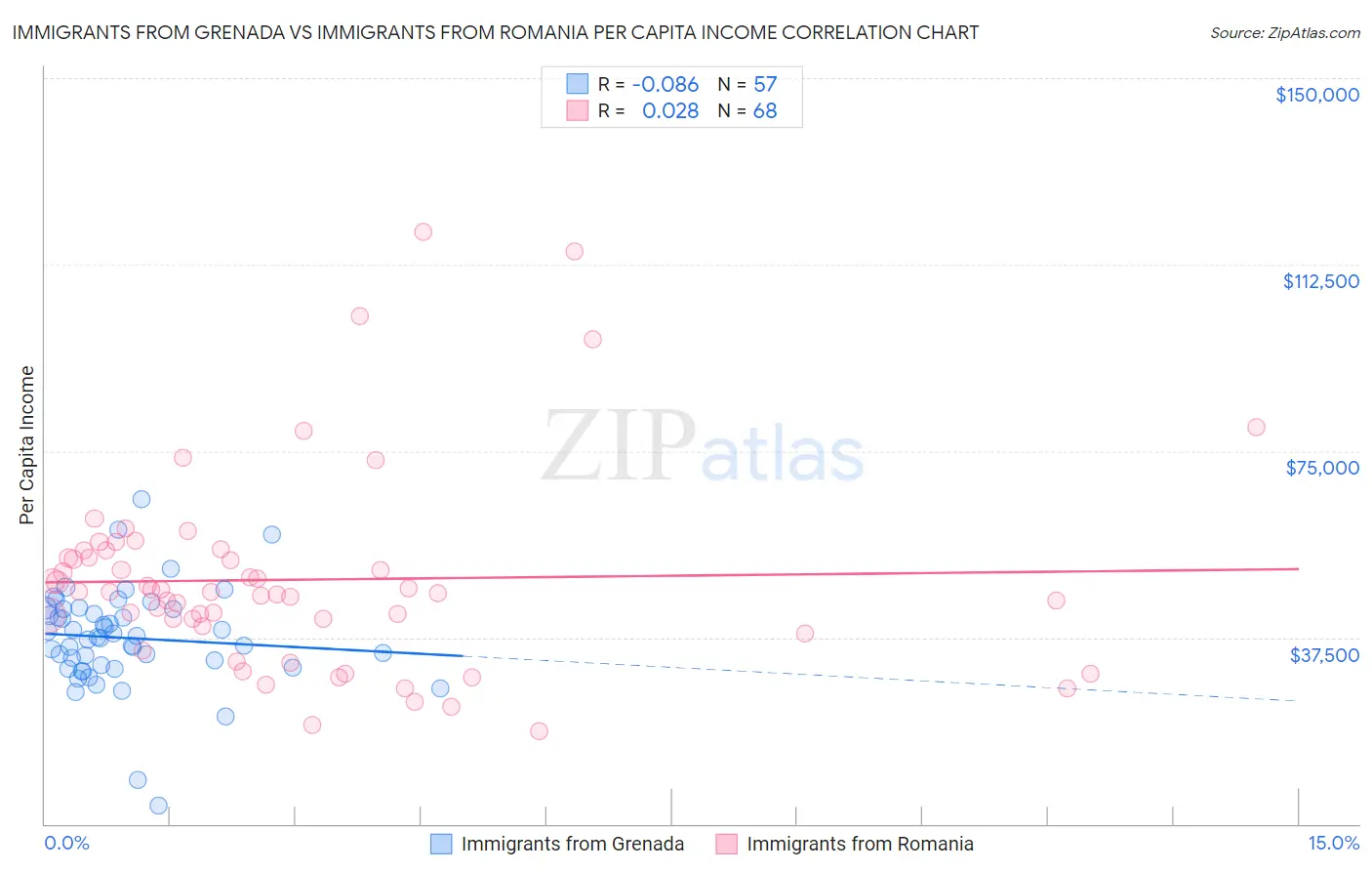 Immigrants from Grenada vs Immigrants from Romania Per Capita Income