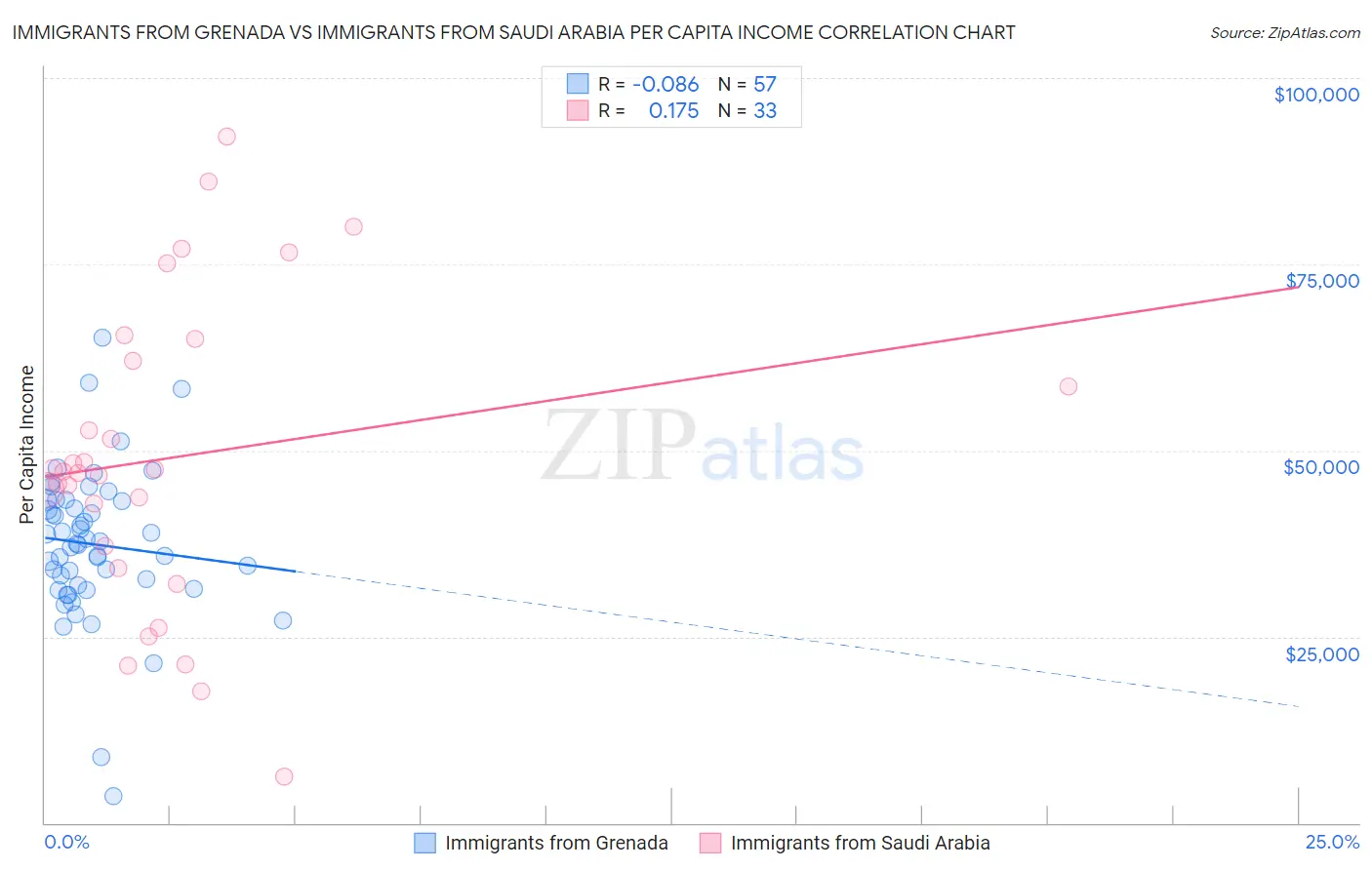 Immigrants from Grenada vs Immigrants from Saudi Arabia Per Capita Income