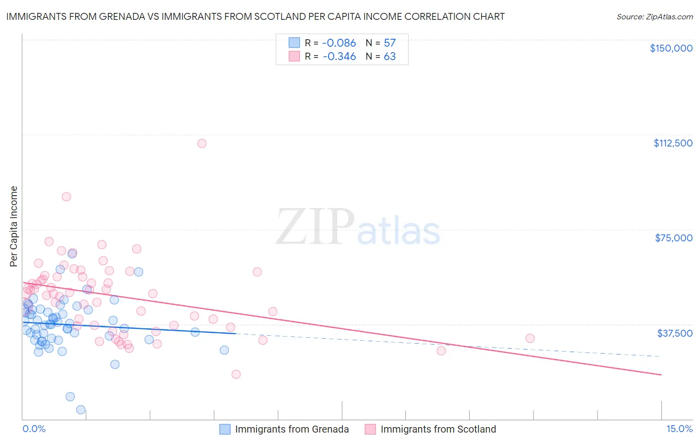 Immigrants from Grenada vs Immigrants from Scotland Per Capita Income