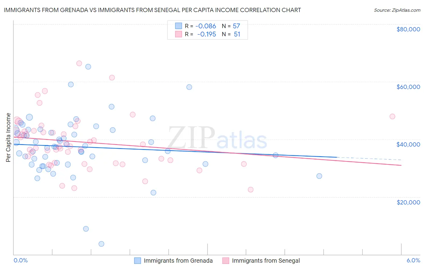 Immigrants from Grenada vs Immigrants from Senegal Per Capita Income