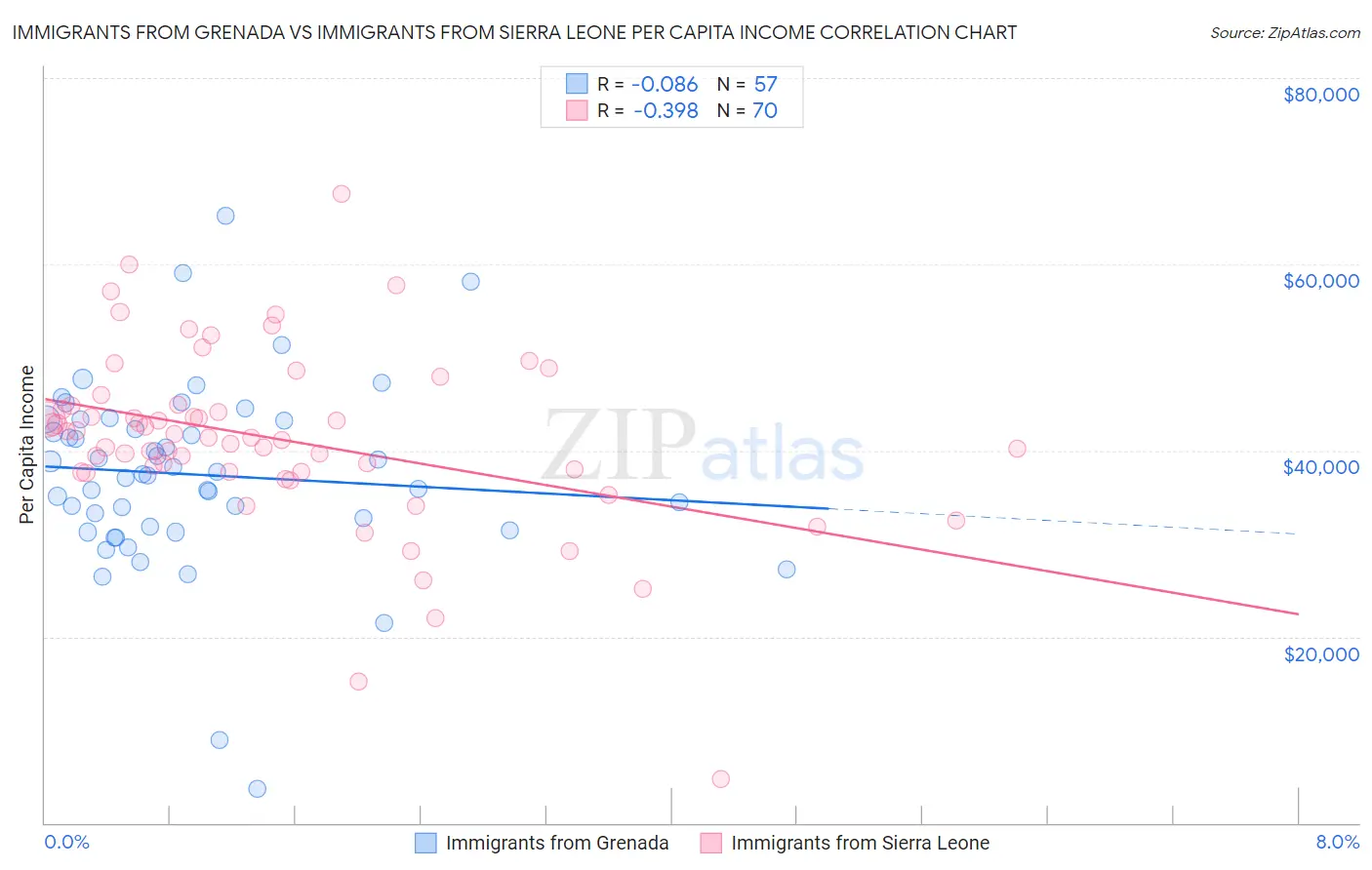 Immigrants from Grenada vs Immigrants from Sierra Leone Per Capita Income