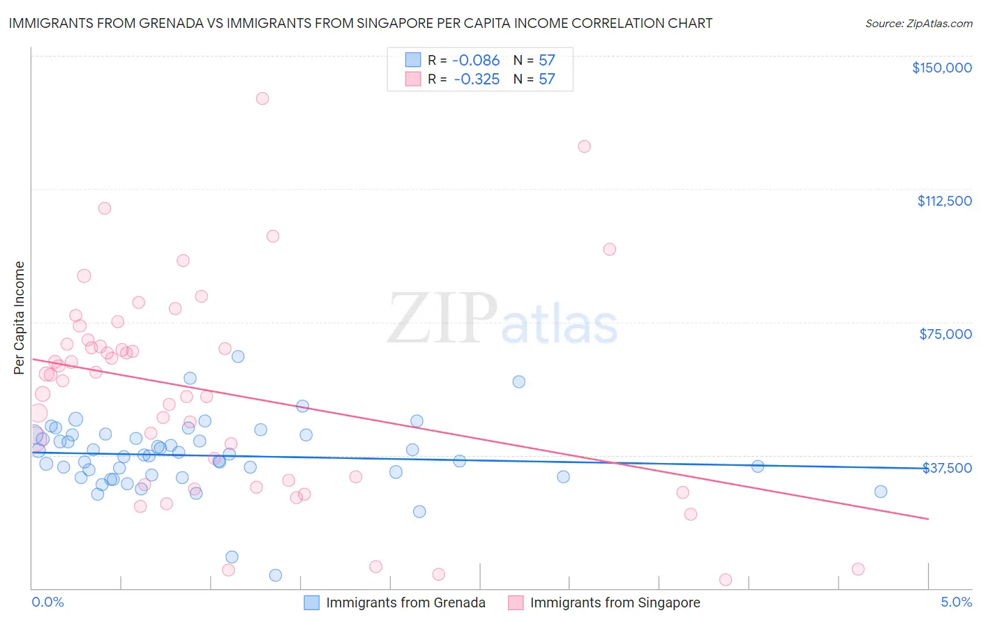 Immigrants from Grenada vs Immigrants from Singapore Per Capita Income