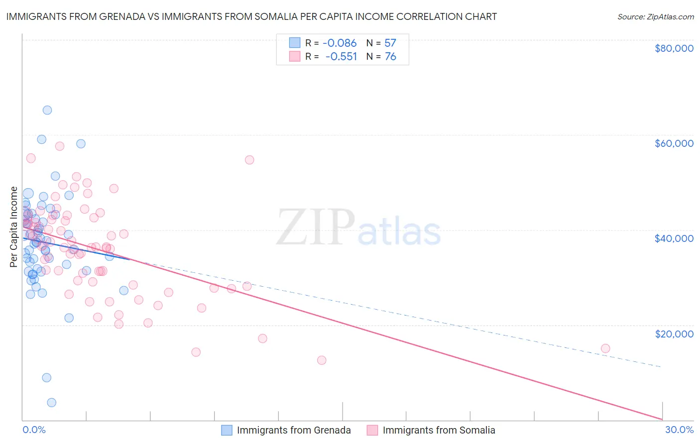 Immigrants from Grenada vs Immigrants from Somalia Per Capita Income