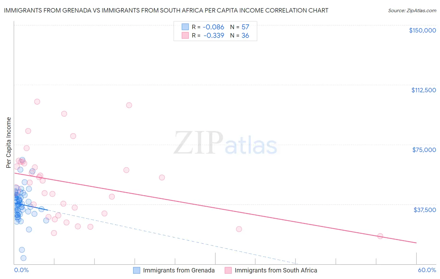 Immigrants from Grenada vs Immigrants from South Africa Per Capita Income