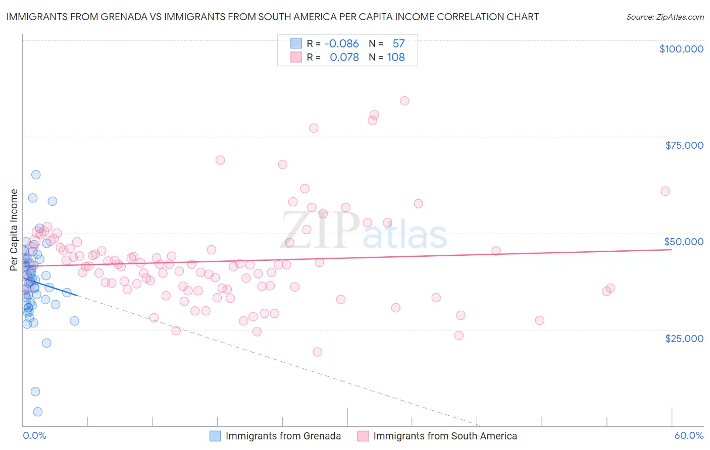 Immigrants from Grenada vs Immigrants from South America Per Capita Income