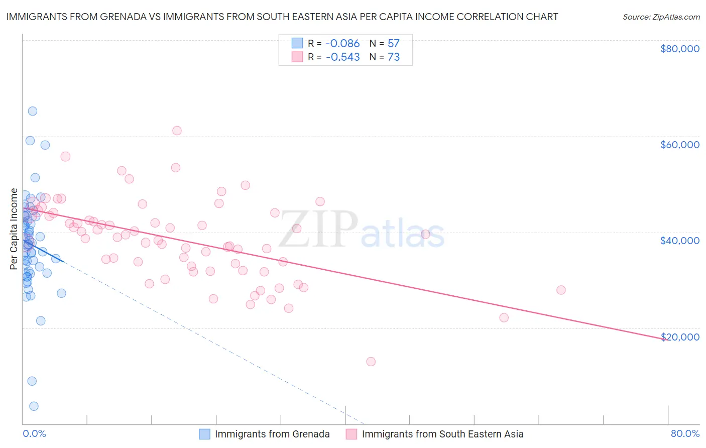 Immigrants from Grenada vs Immigrants from South Eastern Asia Per Capita Income