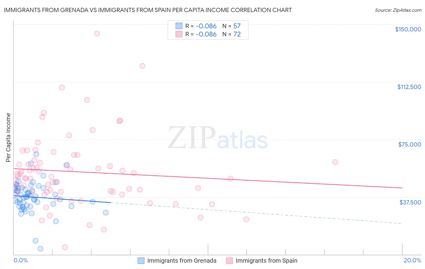 Immigrants from Grenada vs Immigrants from Spain Per Capita Income