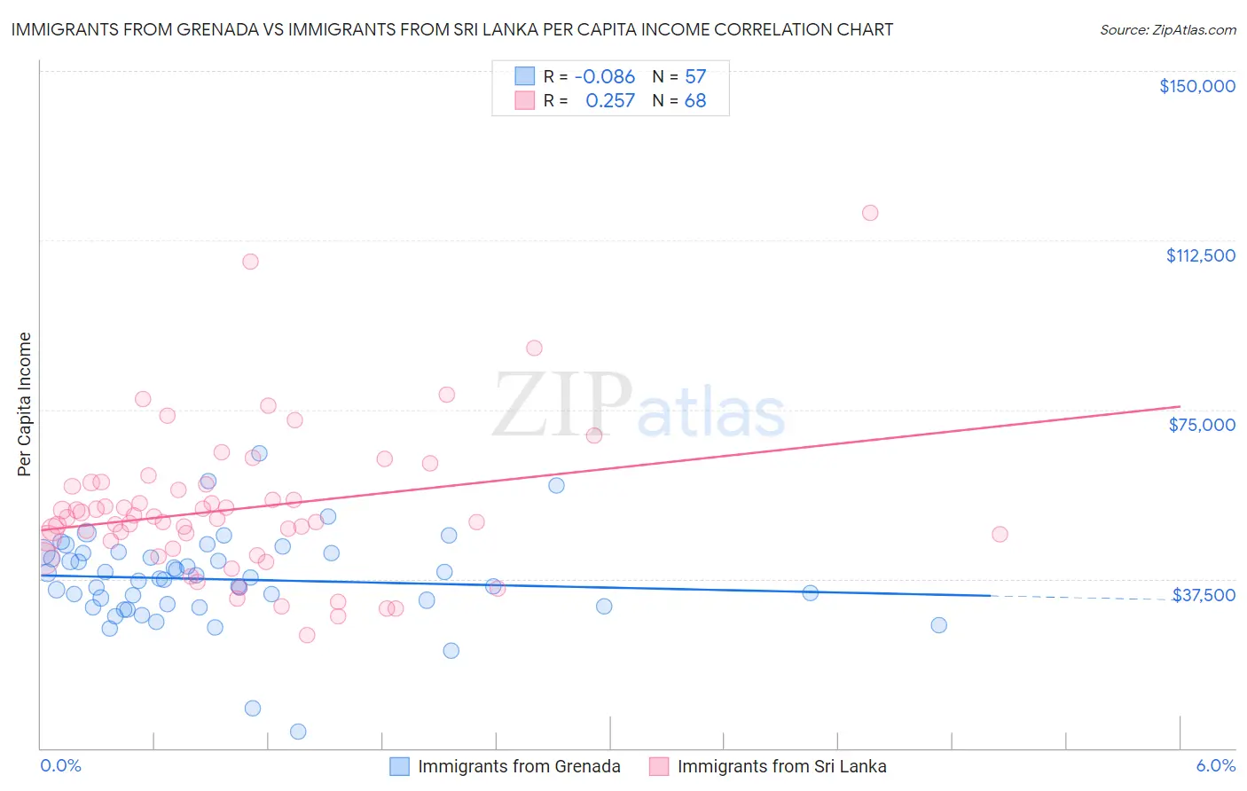 Immigrants from Grenada vs Immigrants from Sri Lanka Per Capita Income