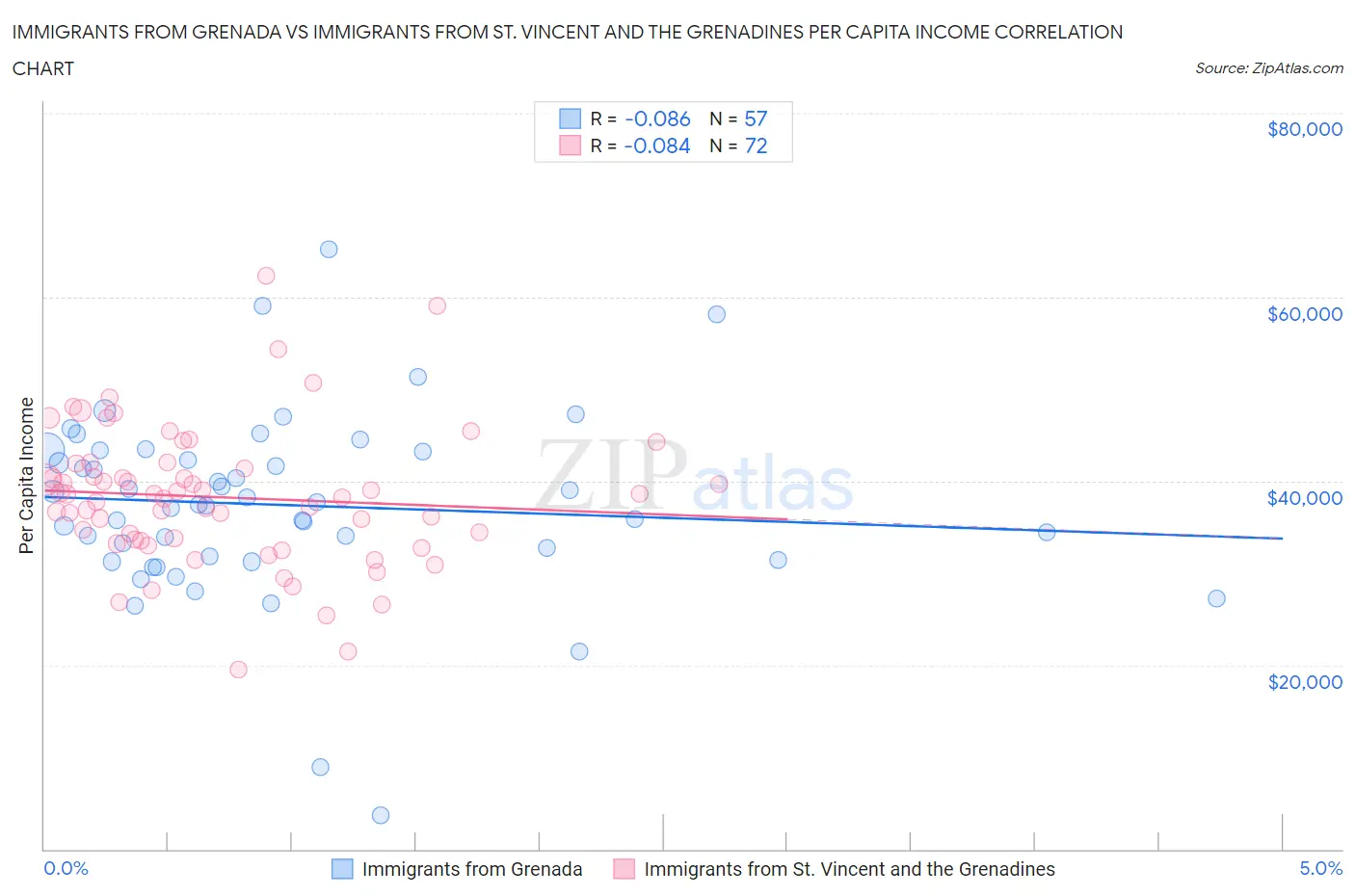 Immigrants from Grenada vs Immigrants from St. Vincent and the Grenadines Per Capita Income