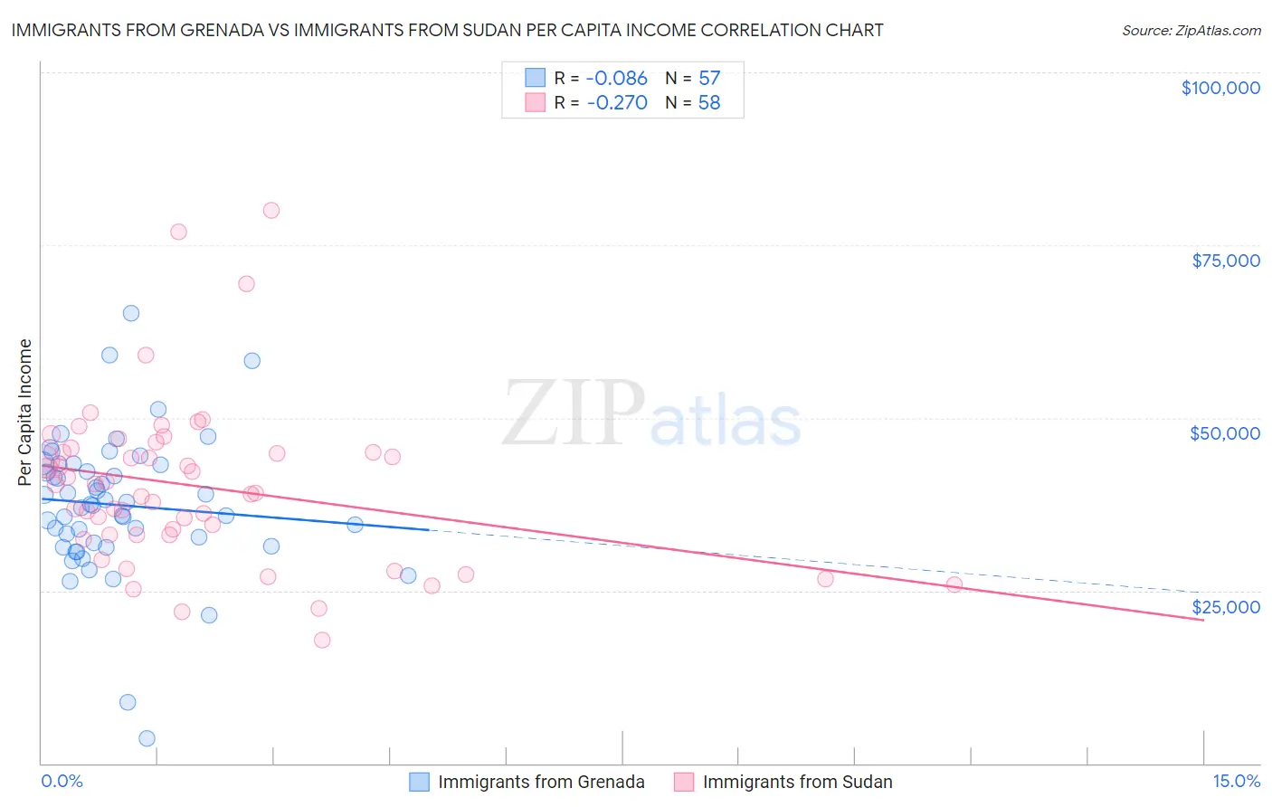 Immigrants from Grenada vs Immigrants from Sudan Per Capita Income