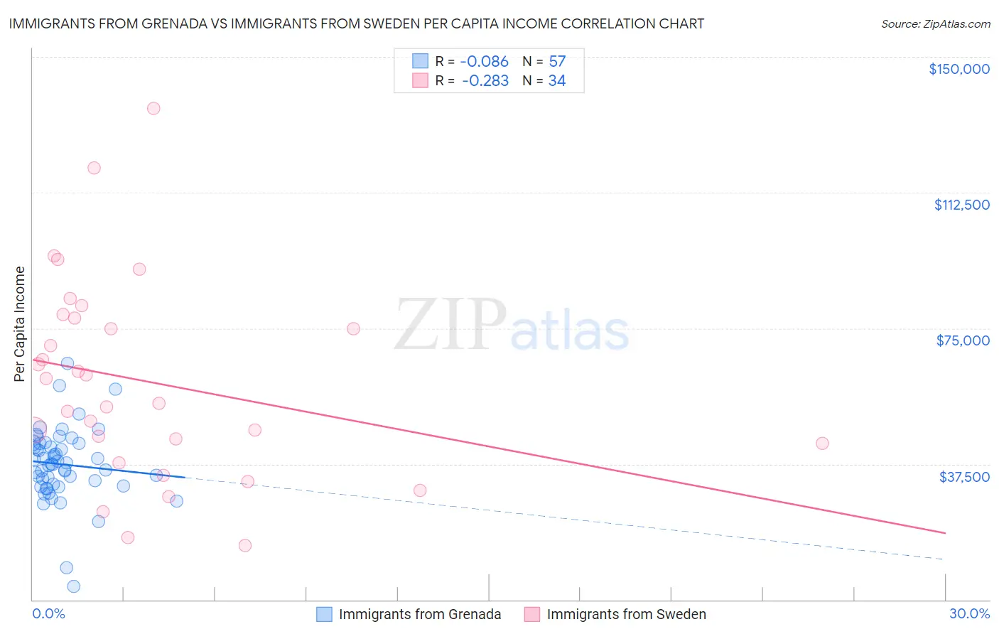 Immigrants from Grenada vs Immigrants from Sweden Per Capita Income