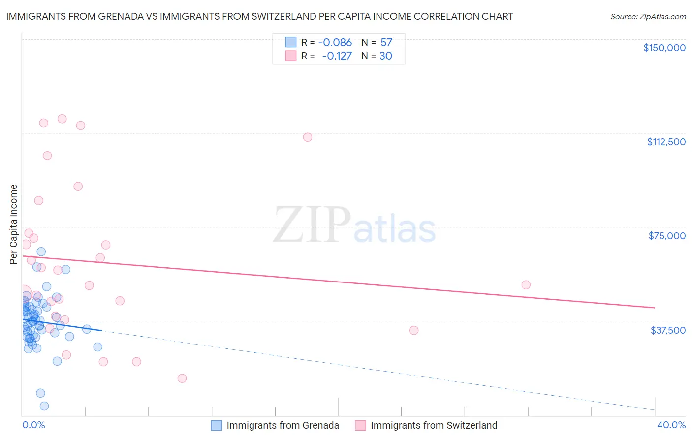 Immigrants from Grenada vs Immigrants from Switzerland Per Capita Income