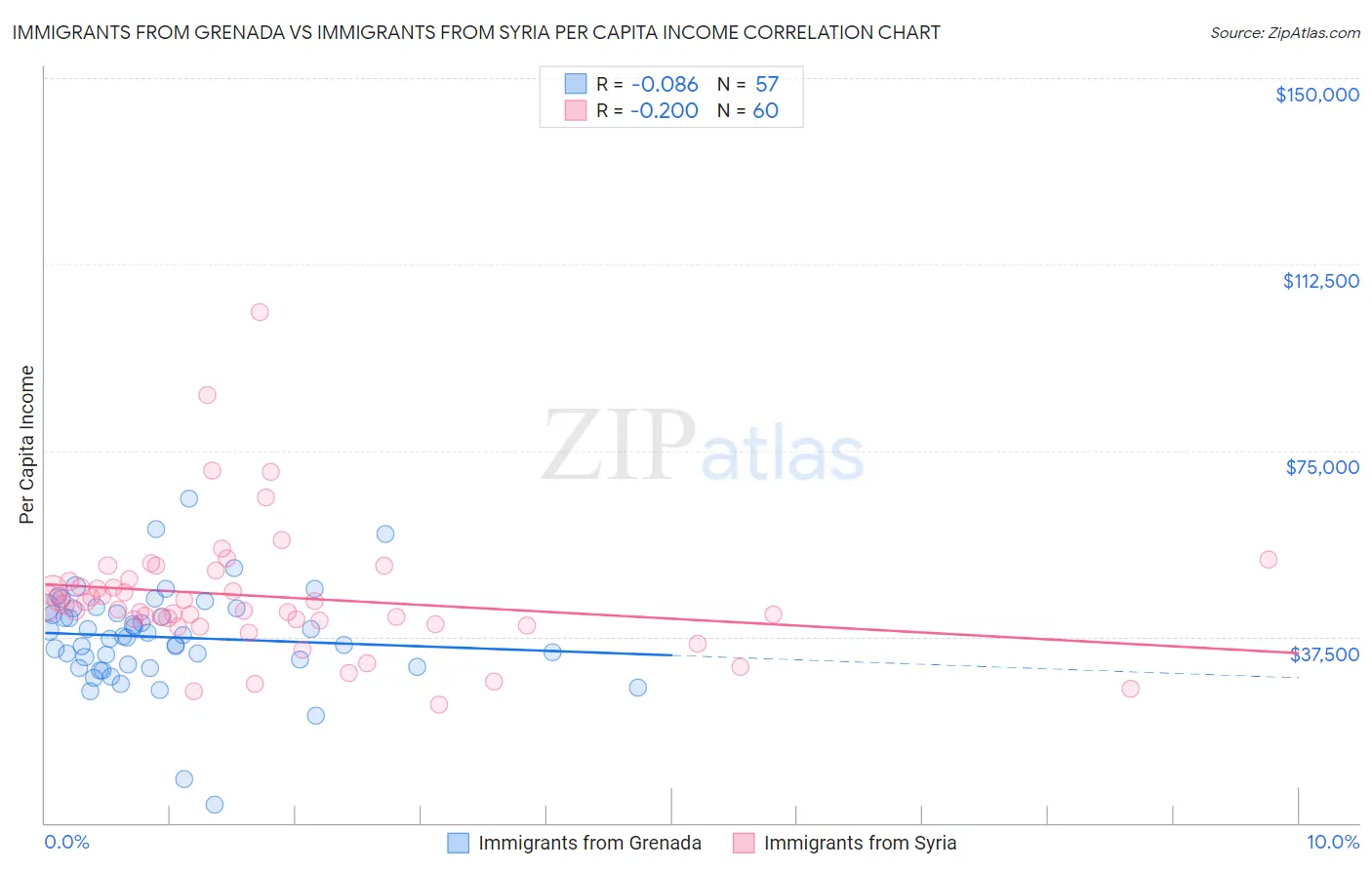 Immigrants from Grenada vs Immigrants from Syria Per Capita Income