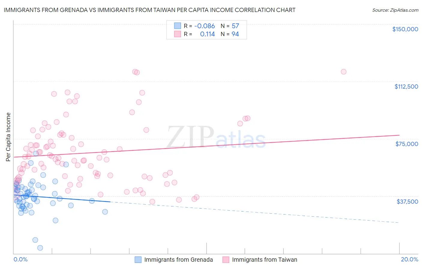 Immigrants from Grenada vs Immigrants from Taiwan Per Capita Income