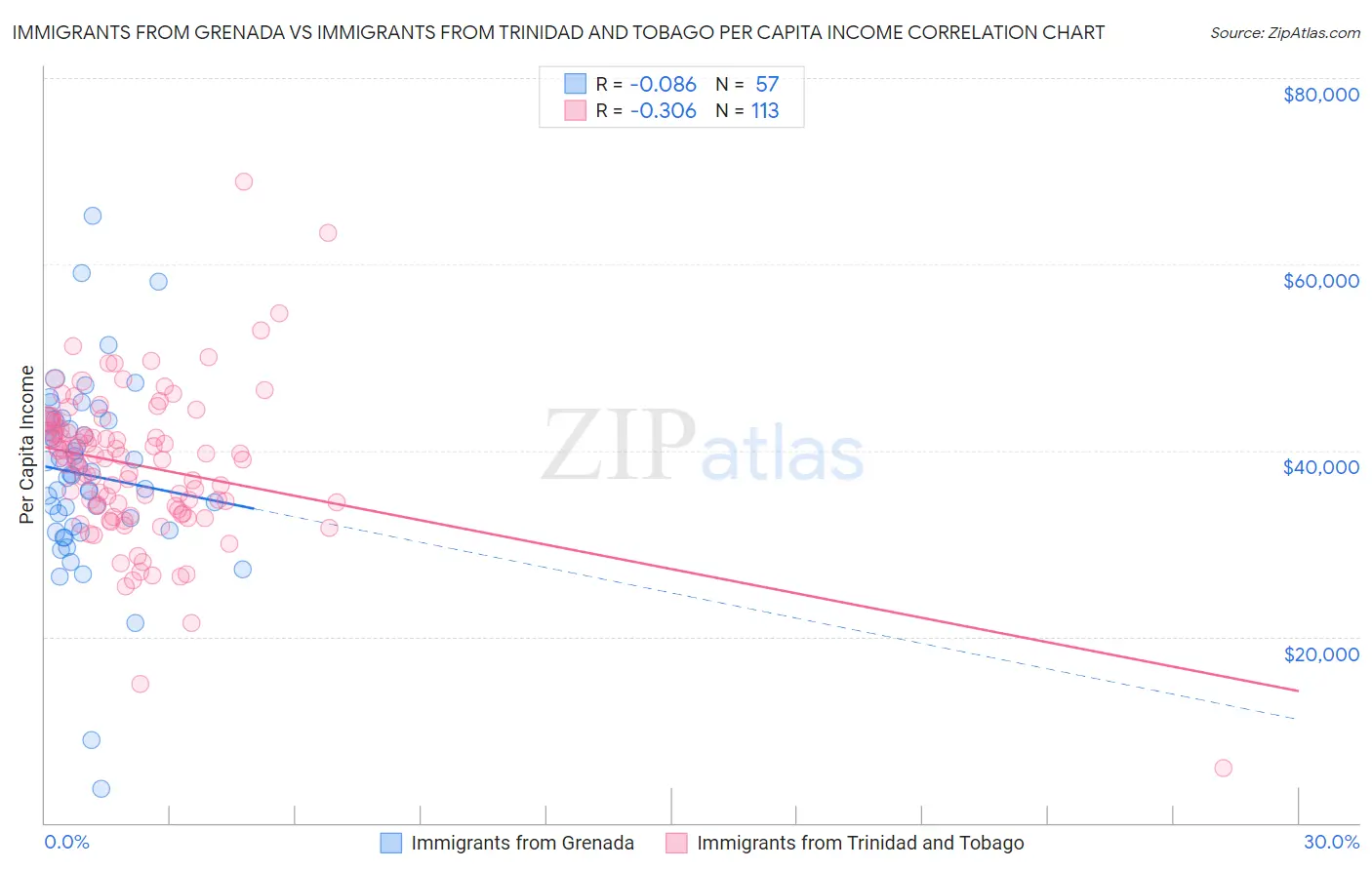 Immigrants from Grenada vs Immigrants from Trinidad and Tobago Per Capita Income