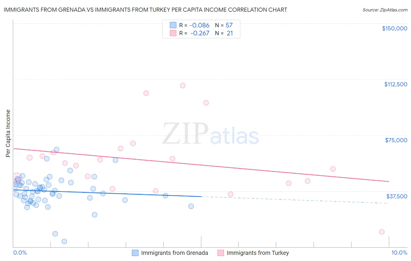 Immigrants from Grenada vs Immigrants from Turkey Per Capita Income