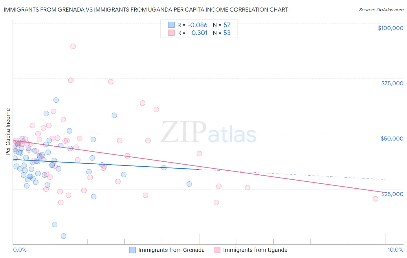 Immigrants from Grenada vs Immigrants from Uganda Per Capita Income