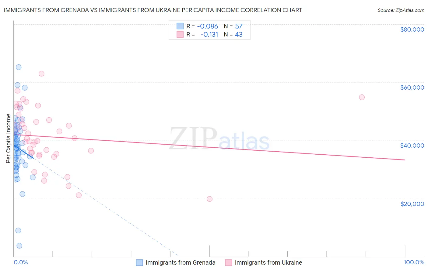 Immigrants from Grenada vs Immigrants from Ukraine Per Capita Income