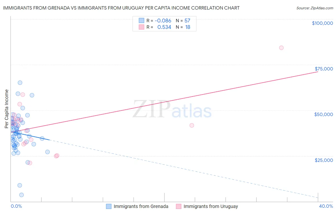 Immigrants from Grenada vs Immigrants from Uruguay Per Capita Income