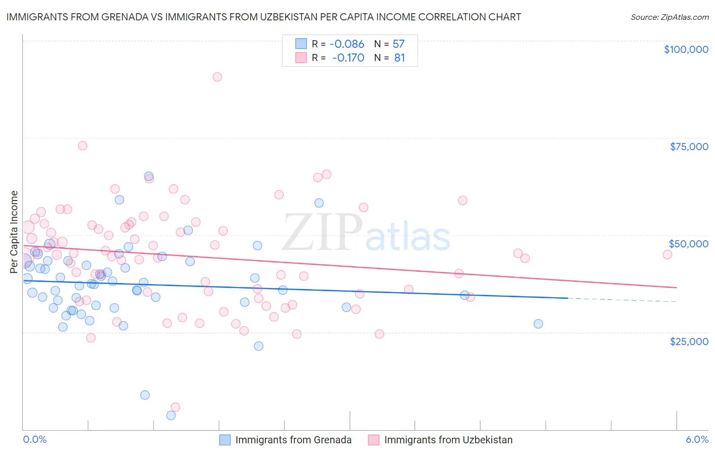 Immigrants from Grenada vs Immigrants from Uzbekistan Per Capita Income