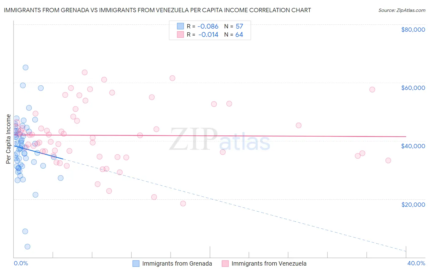 Immigrants from Grenada vs Immigrants from Venezuela Per Capita Income