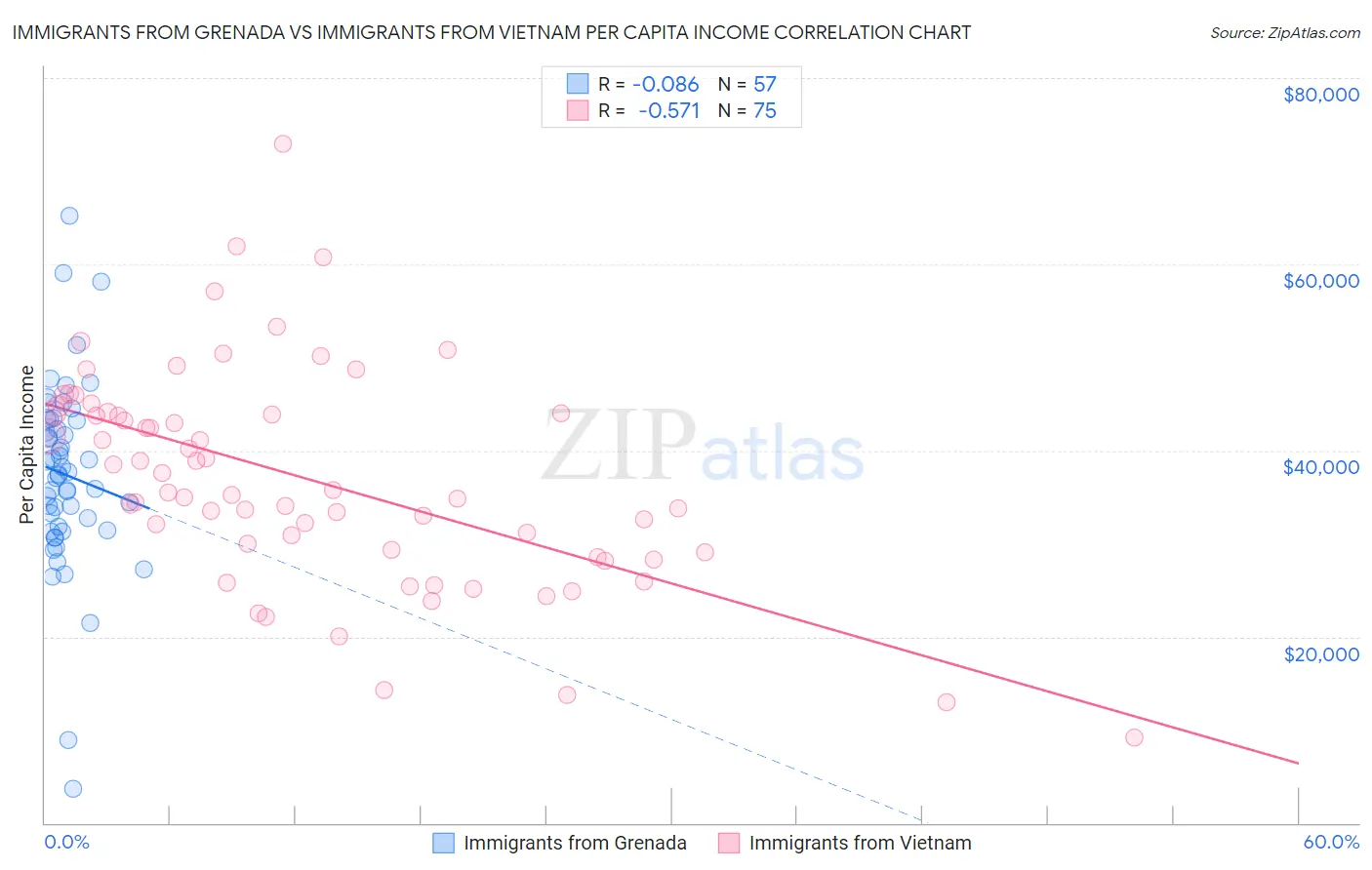Immigrants from Grenada vs Immigrants from Vietnam Per Capita Income