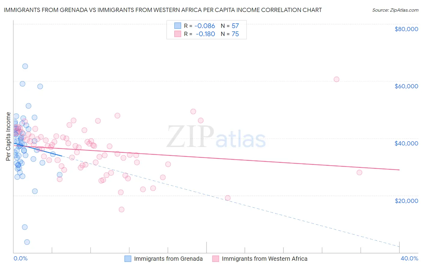 Immigrants from Grenada vs Immigrants from Western Africa Per Capita Income