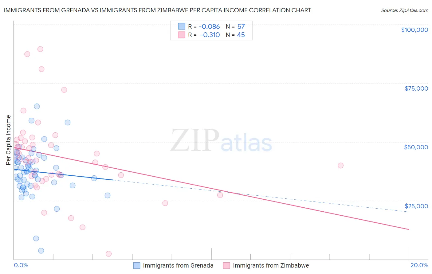 Immigrants from Grenada vs Immigrants from Zimbabwe Per Capita Income