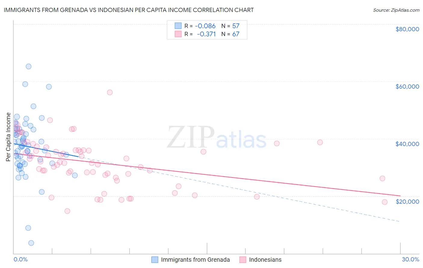 Immigrants from Grenada vs Indonesian Per Capita Income