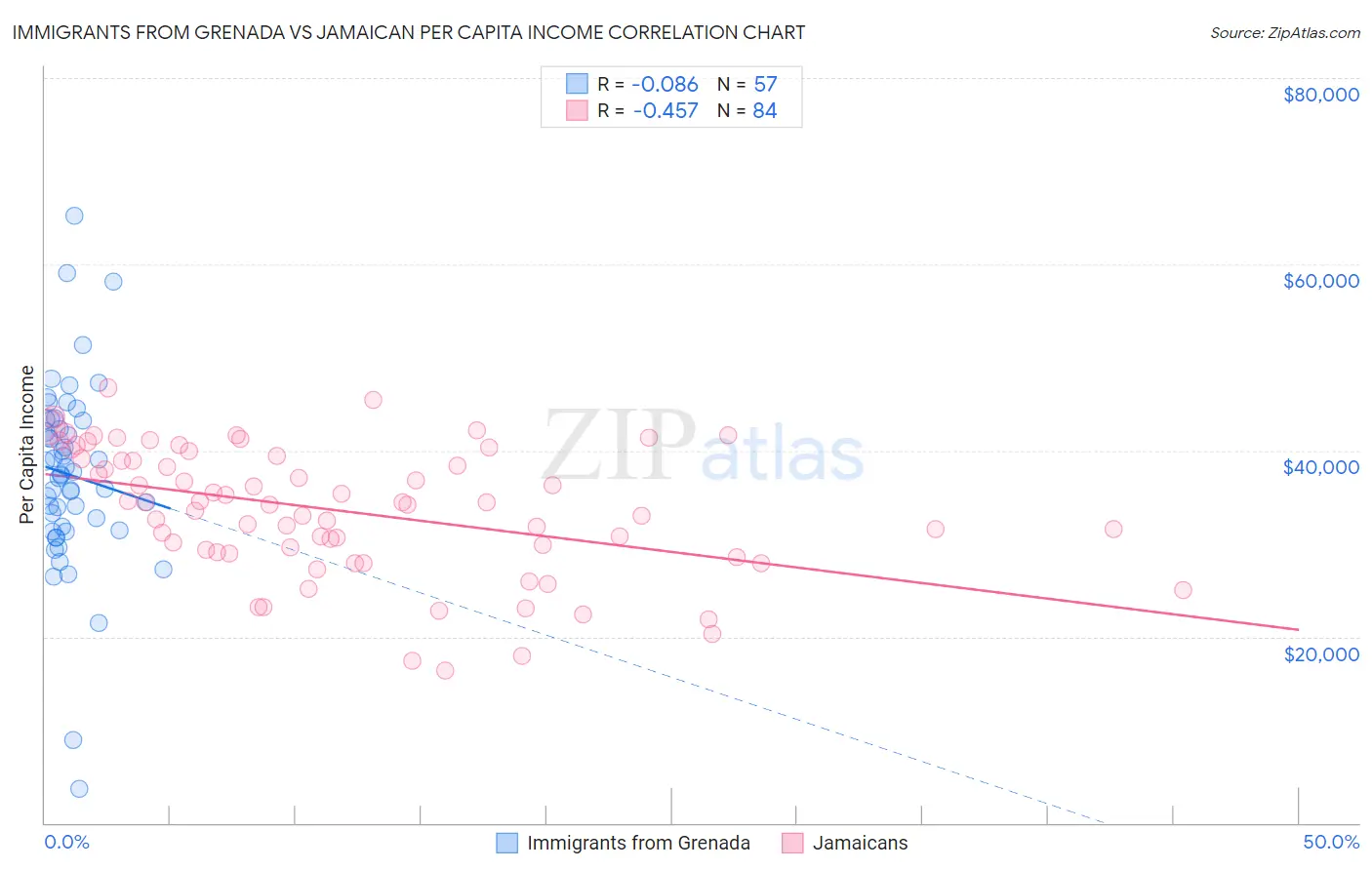 Immigrants from Grenada vs Jamaican Per Capita Income