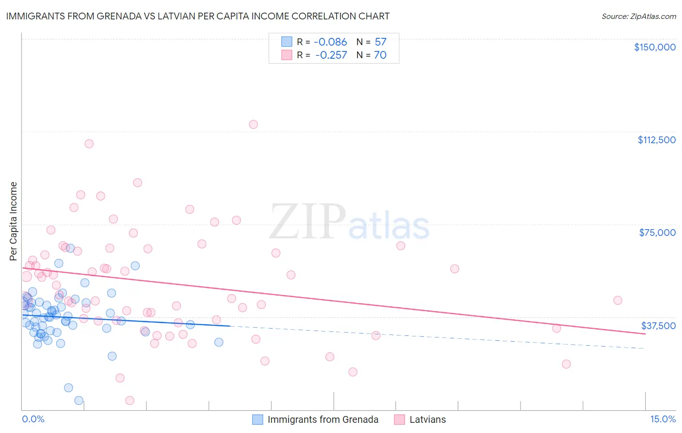 Immigrants from Grenada vs Latvian Per Capita Income