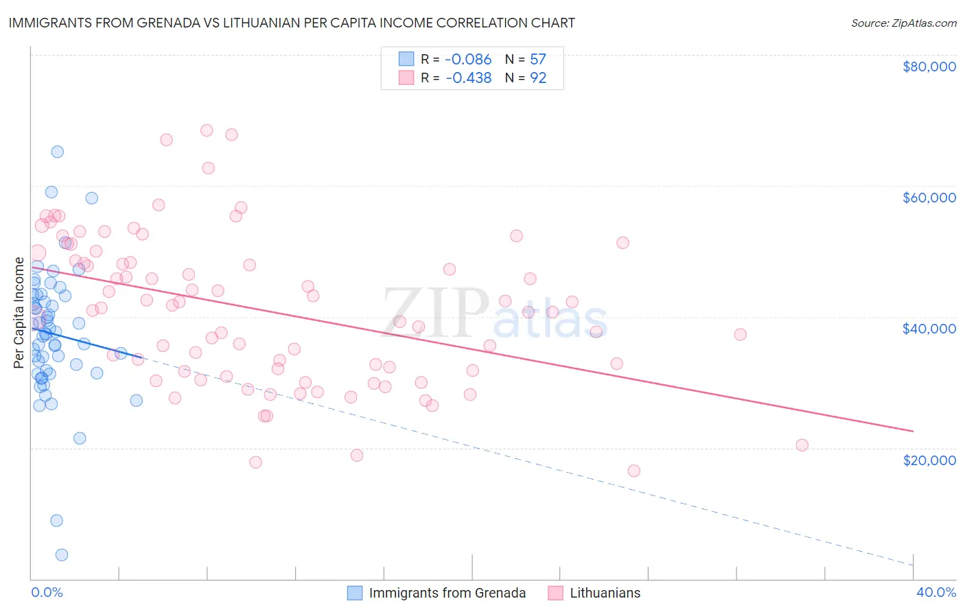 Immigrants from Grenada vs Lithuanian Per Capita Income