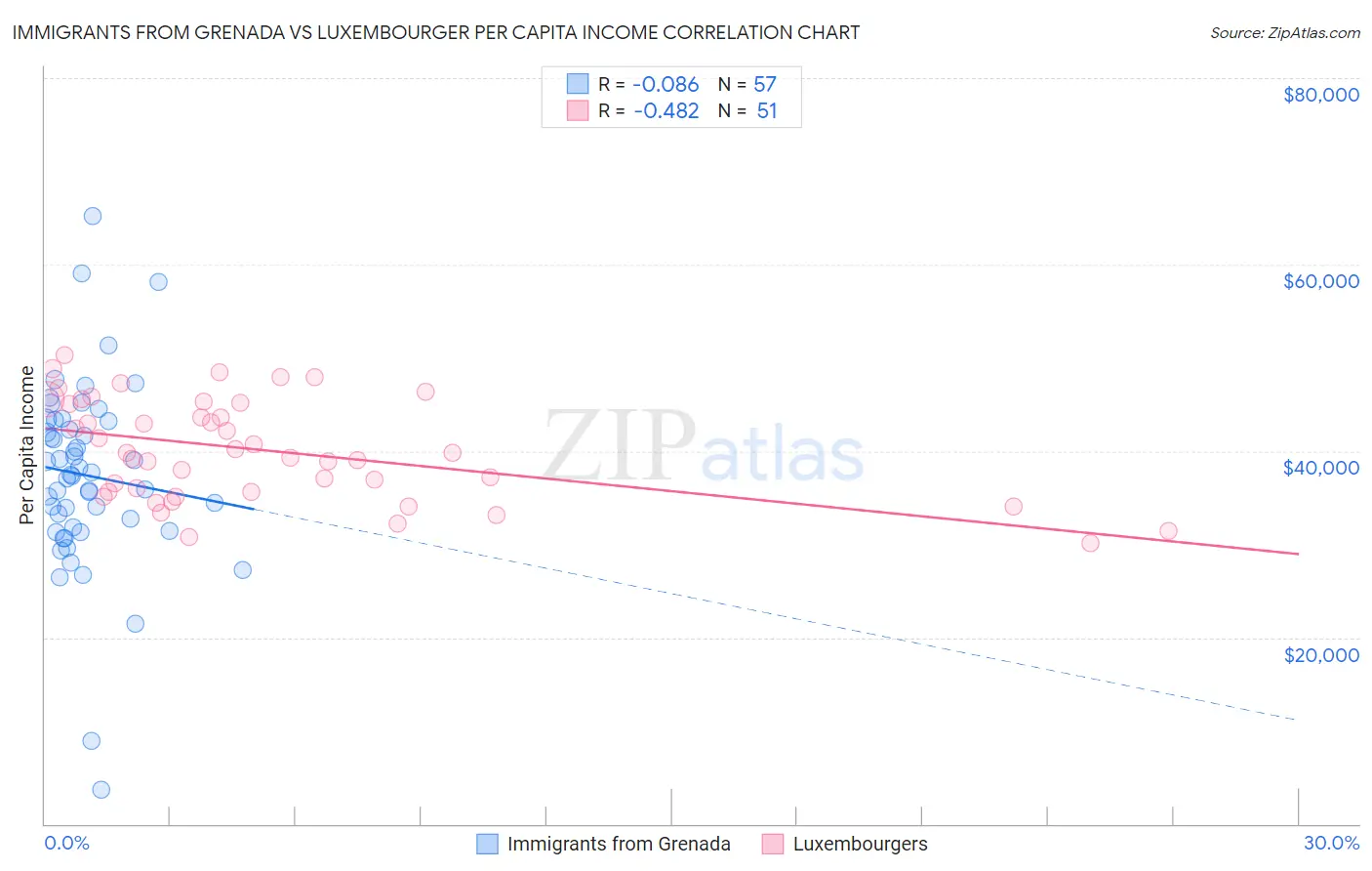 Immigrants from Grenada vs Luxembourger Per Capita Income