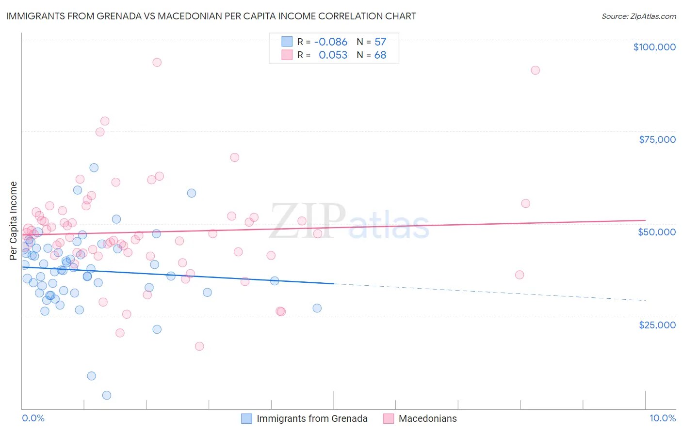 Immigrants from Grenada vs Macedonian Per Capita Income