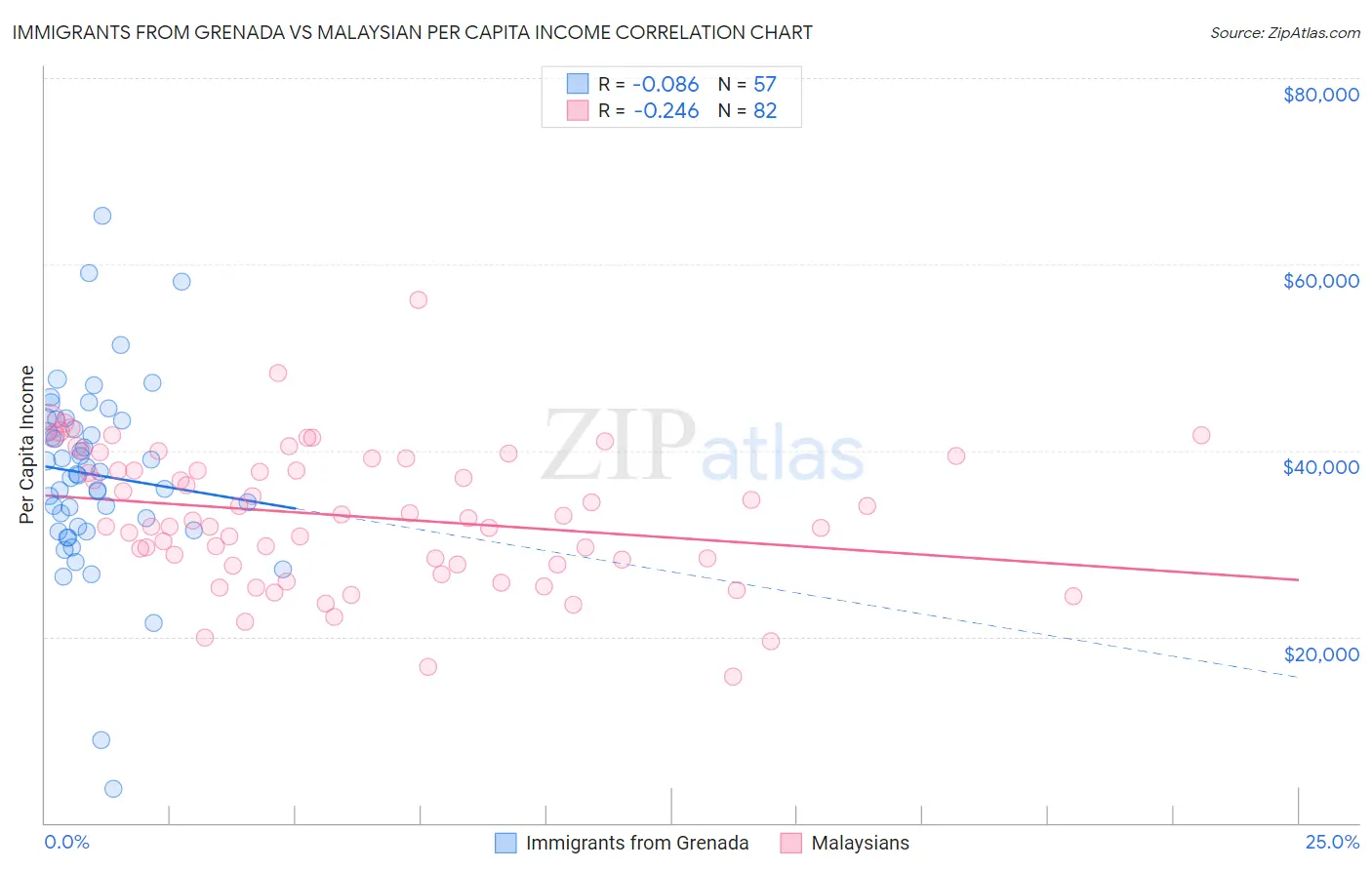 Immigrants from Grenada vs Malaysian Per Capita Income