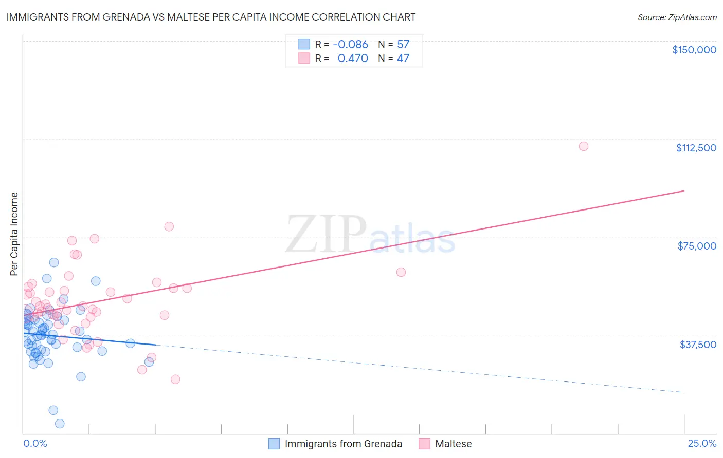 Immigrants from Grenada vs Maltese Per Capita Income