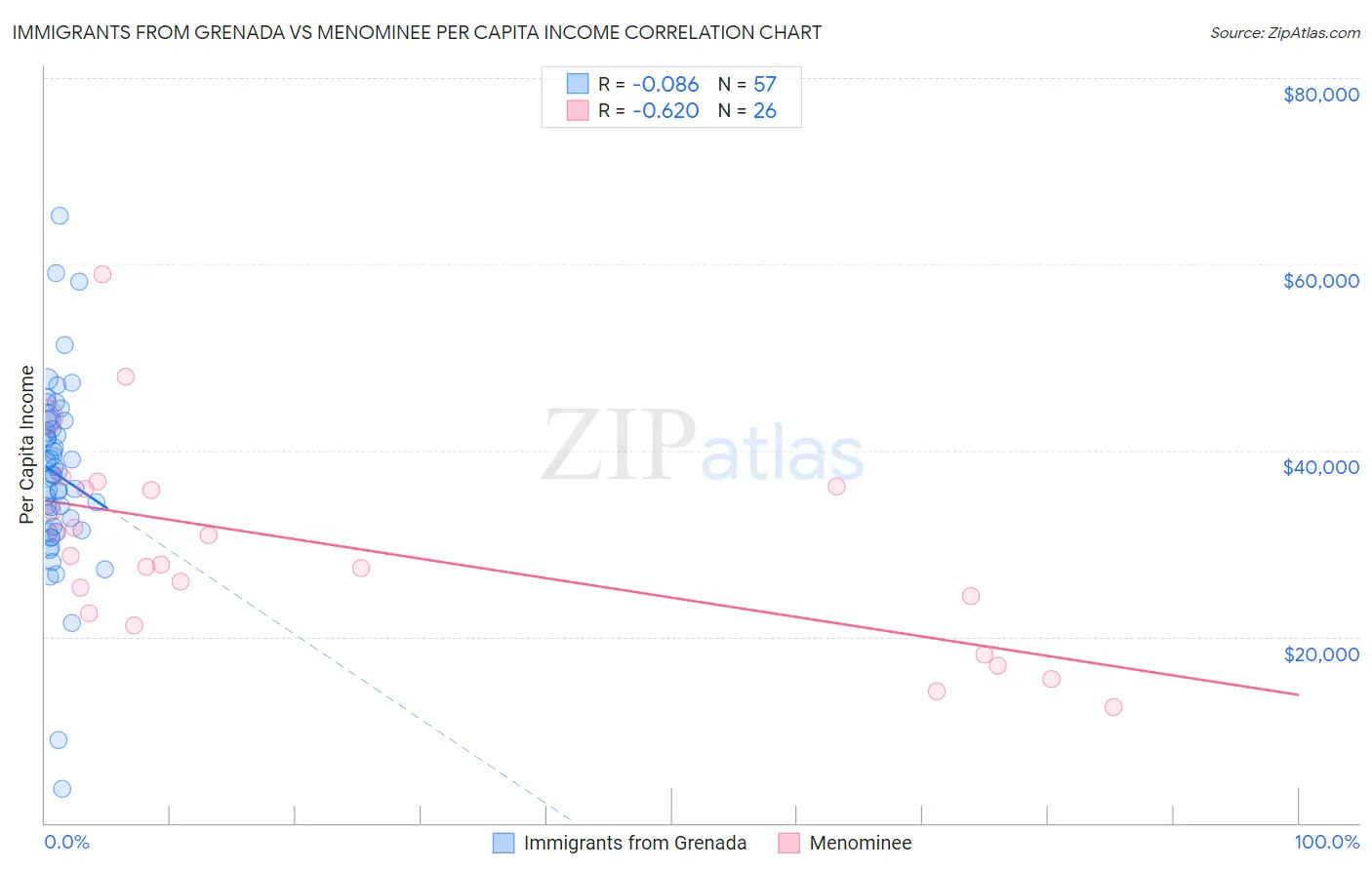 Immigrants from Grenada vs Menominee Per Capita Income