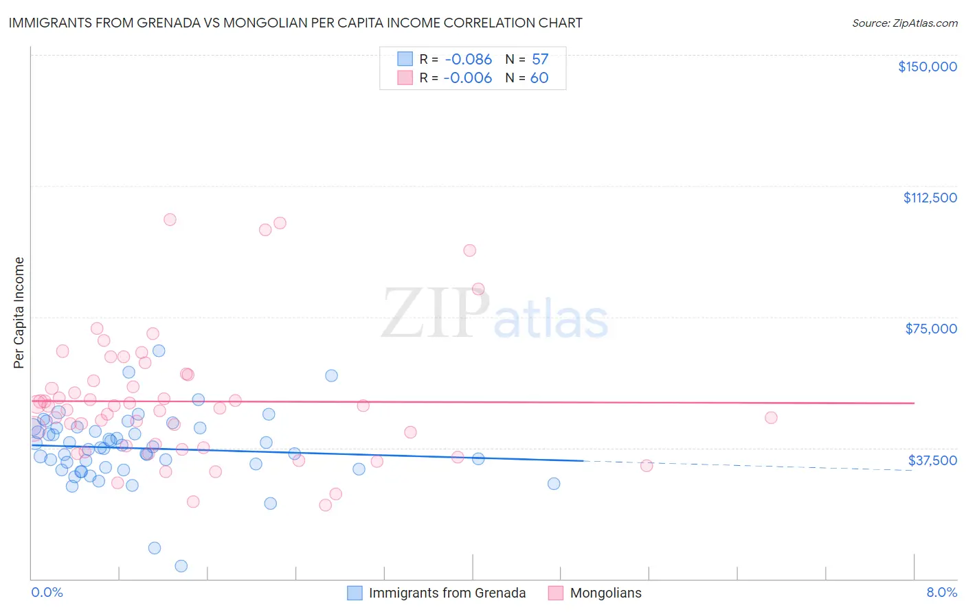 Immigrants from Grenada vs Mongolian Per Capita Income