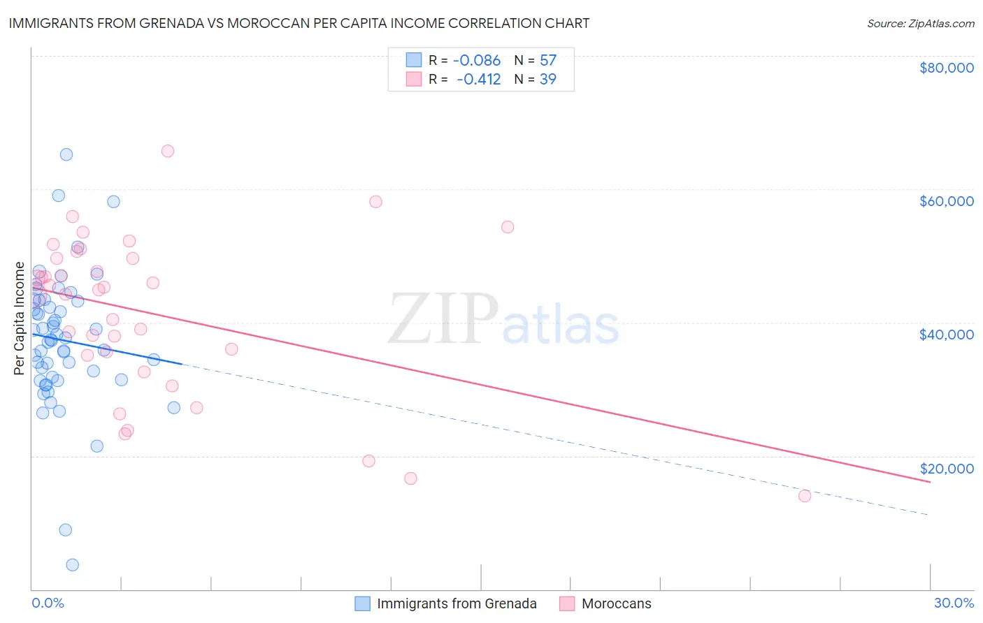 Immigrants from Grenada vs Moroccan Per Capita Income