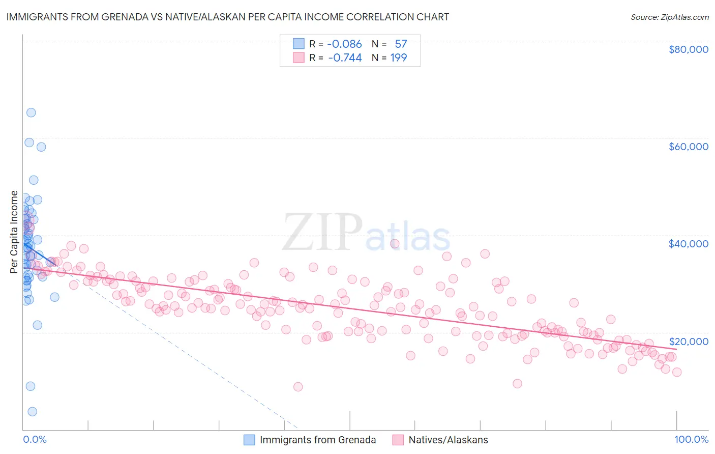 Immigrants from Grenada vs Native/Alaskan Per Capita Income