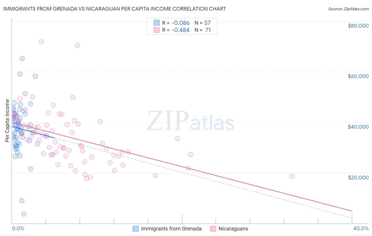 Immigrants from Grenada vs Nicaraguan Per Capita Income