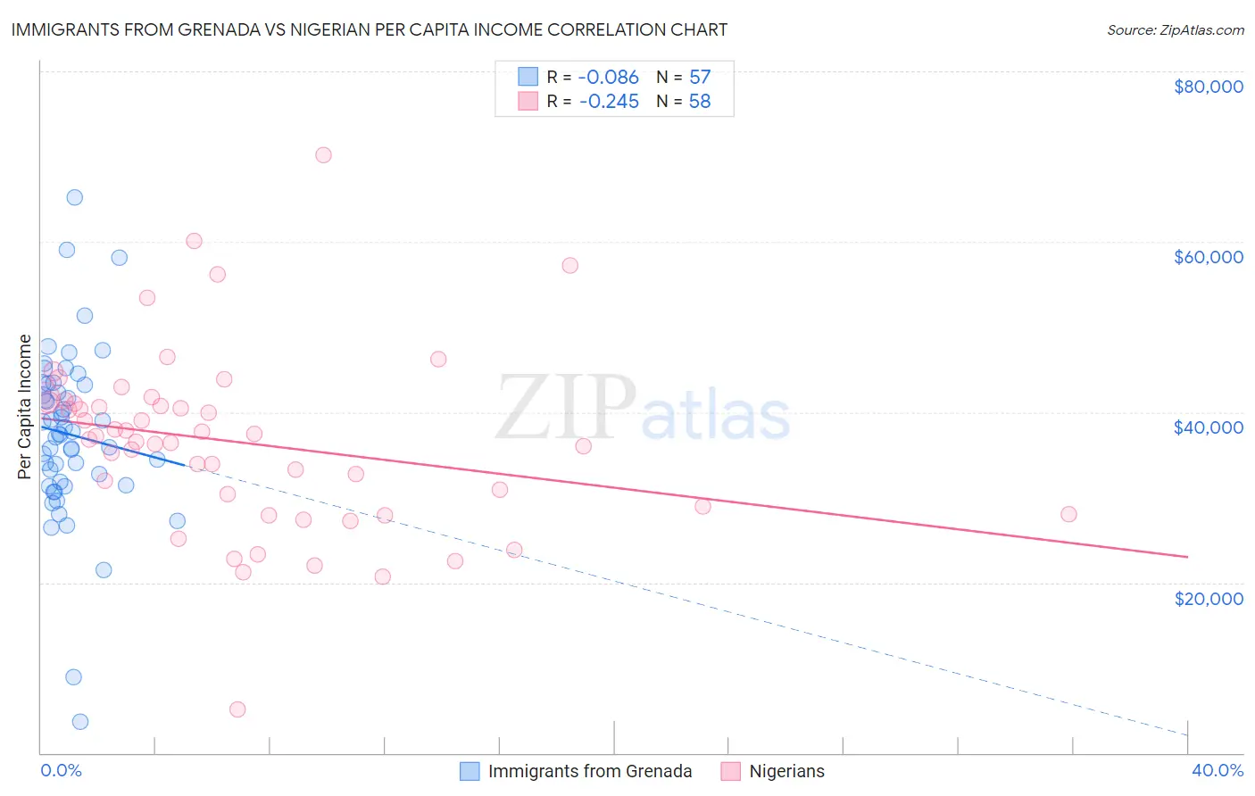 Immigrants from Grenada vs Nigerian Per Capita Income