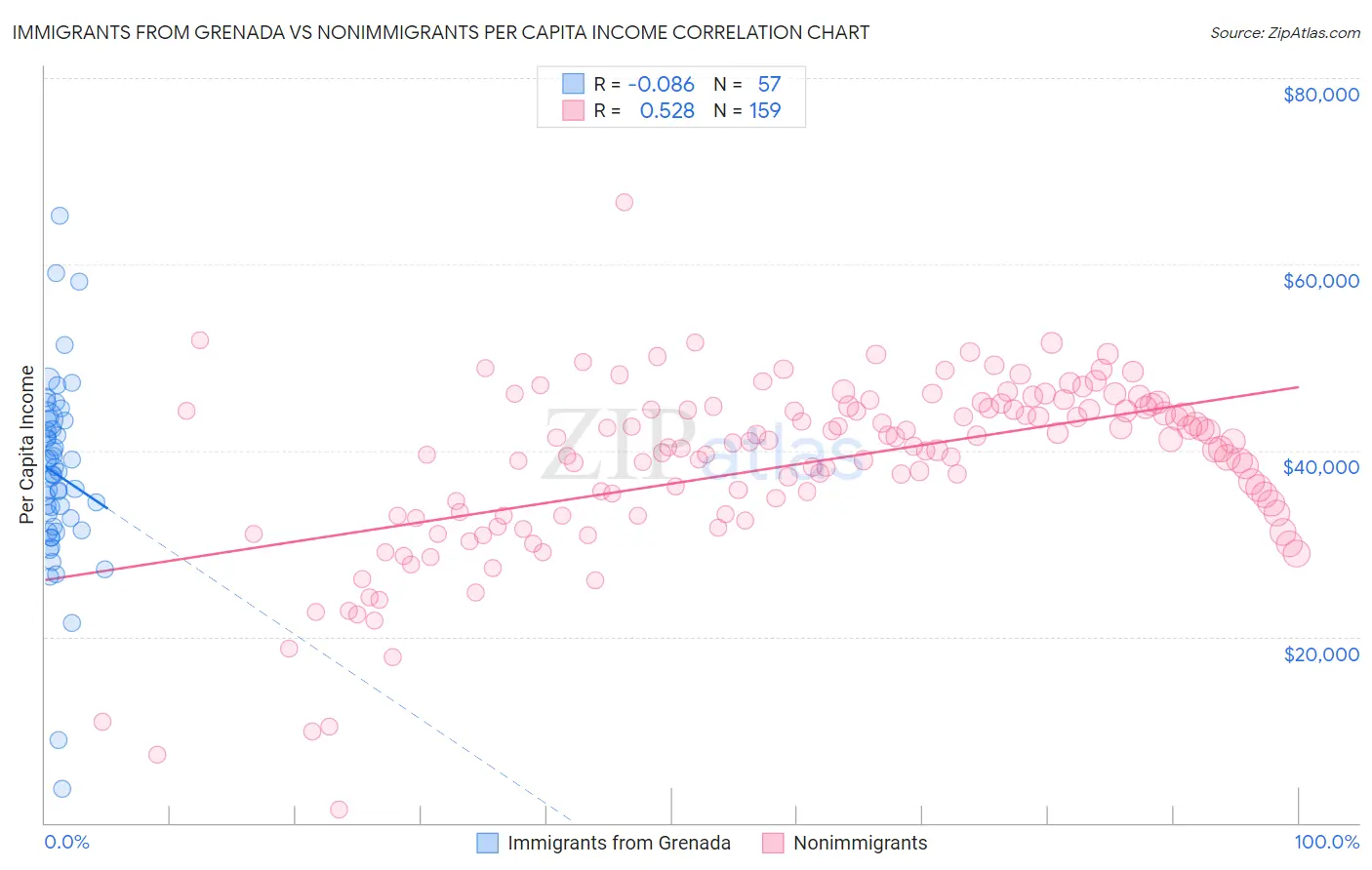 Immigrants from Grenada vs Nonimmigrants Per Capita Income