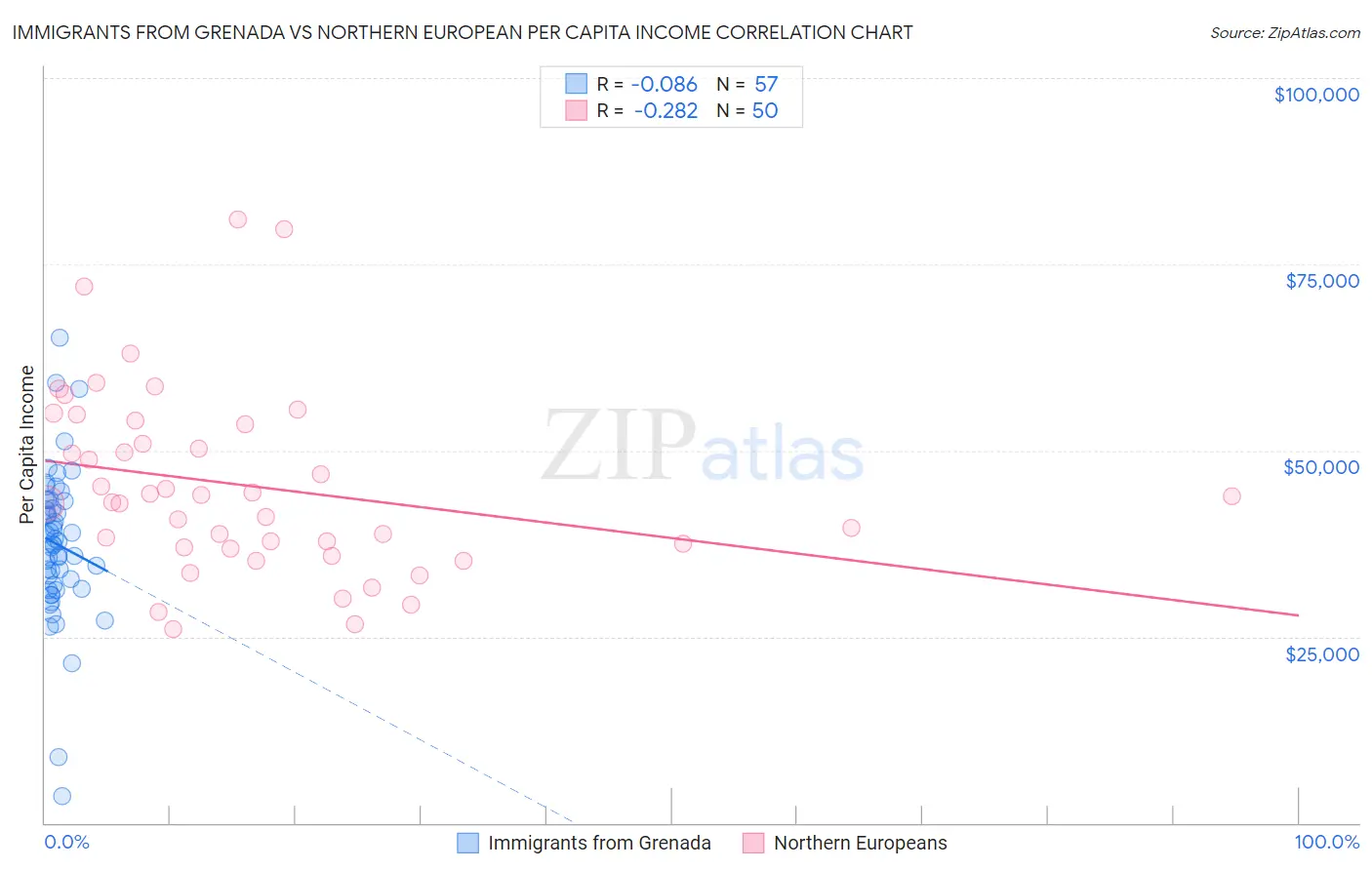 Immigrants from Grenada vs Northern European Per Capita Income