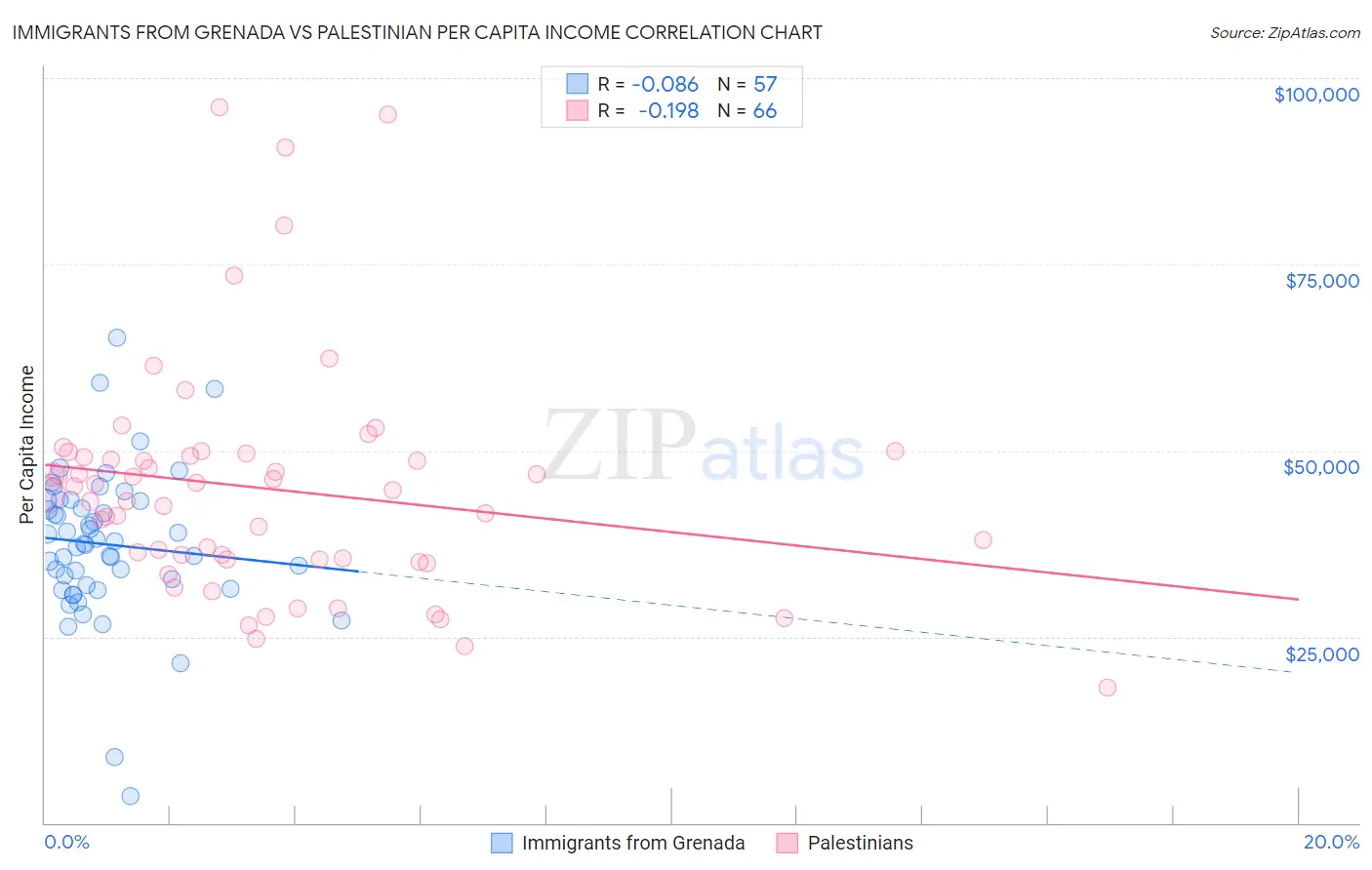 Immigrants from Grenada vs Palestinian Per Capita Income