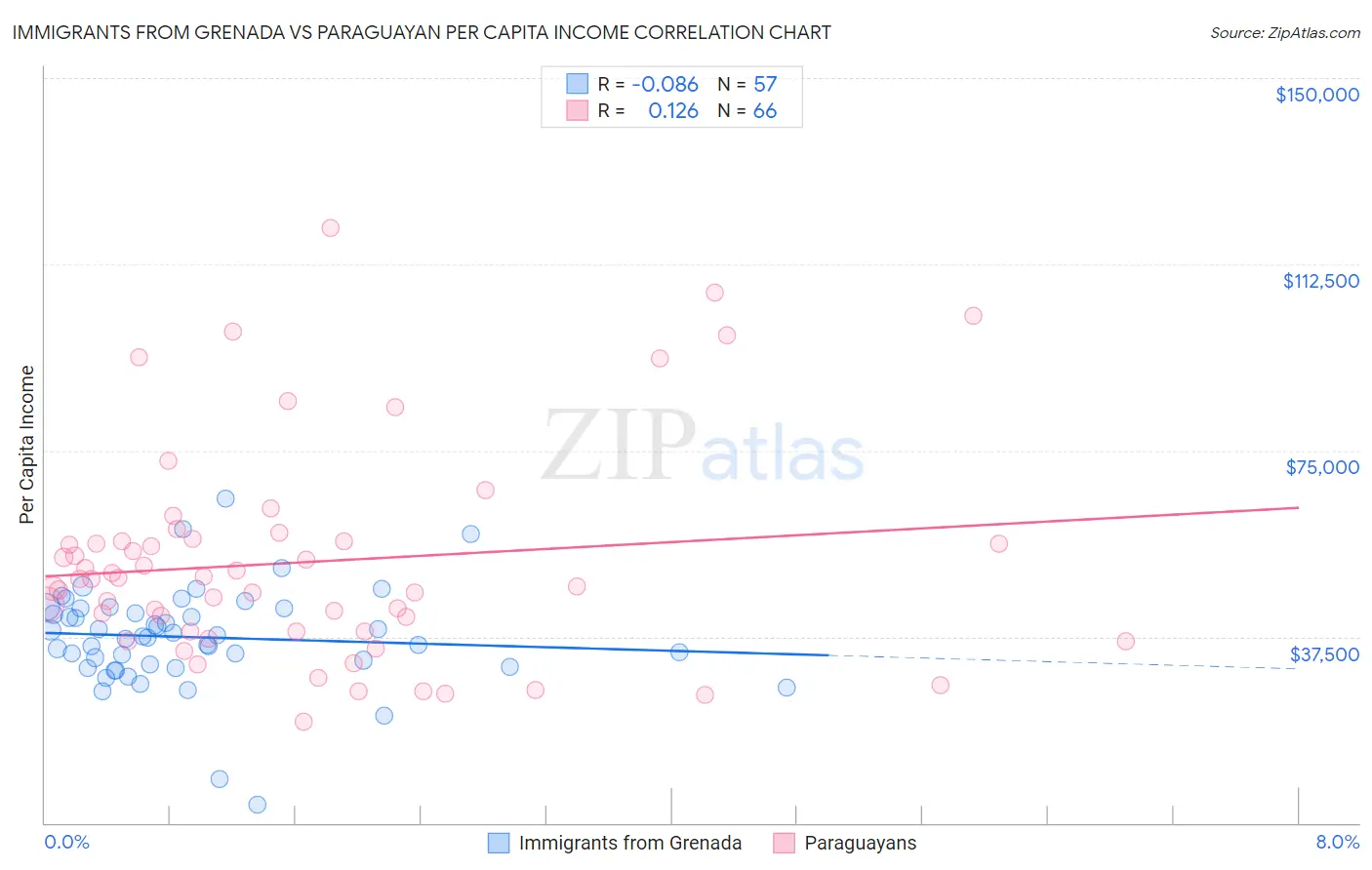 Immigrants from Grenada vs Paraguayan Per Capita Income