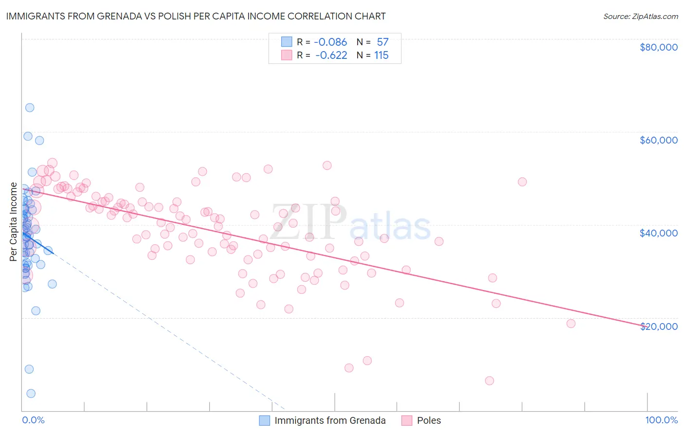 Immigrants from Grenada vs Polish Per Capita Income