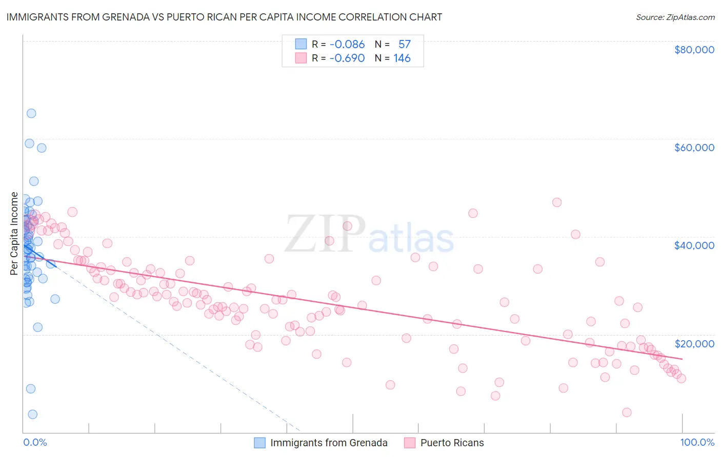 Immigrants from Grenada vs Puerto Rican Per Capita Income
