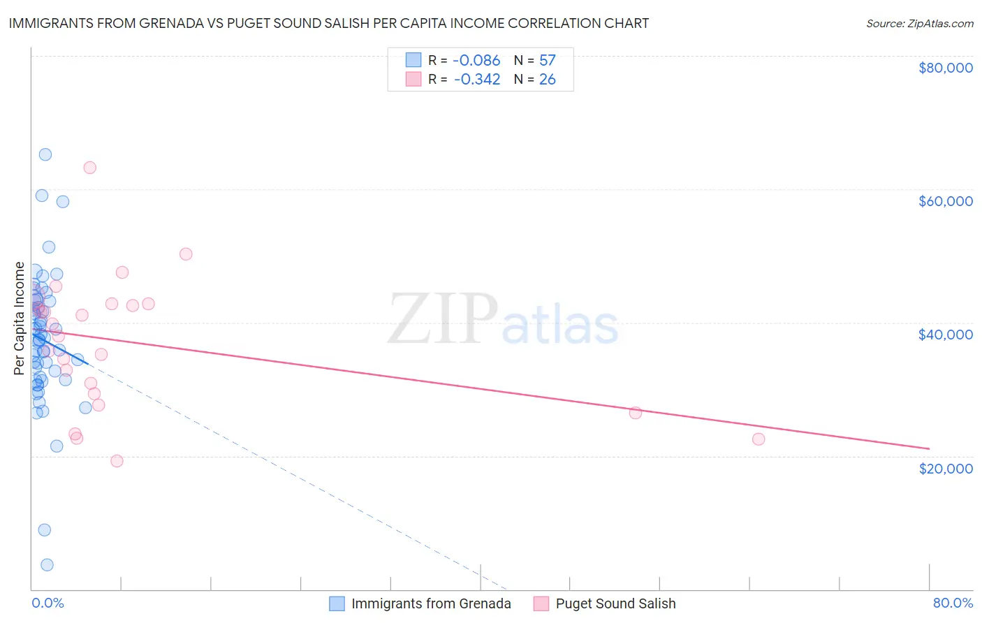 Immigrants from Grenada vs Puget Sound Salish Per Capita Income